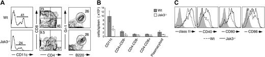 Figure 2. Abnormal proportions of splenic DC subsets in Jak3-/- mice. (A) DC-enriched low-density cells from wild-type (Wt) and Jak3-/- spleens were stained with anti-CD4, anti-CD8, anti-B220, anti-Gr1, and anti-CD11c. The proportion of CD11c+ cells is presented in the left column. Gating on CD11c+ cells, the proportions of different DC subsets are illustrated in the middle and right columns. (B) The absolute number (mean ± SD) of each DC subset in wild-type and Jak3-/- spleens from 8 separate experiments is shown. *P < .05 and **P < .01 compared with wild type (n = 8). (C) Activated phenotype of Jak3-/- splenic DCs. DC-enriched low-density cells from wild-type (broken line) and Jak3-/- (solid line) spleens were gated on CD11c+ and analyzed for MHC class II, CD40, CD80, and CD86 expression. Membrane expression of these proteins was assessed by flow cytometry and is compared with staining with an isotype control antibody (shaded histograms). Data are representative of 5 separate experiments with similar results.