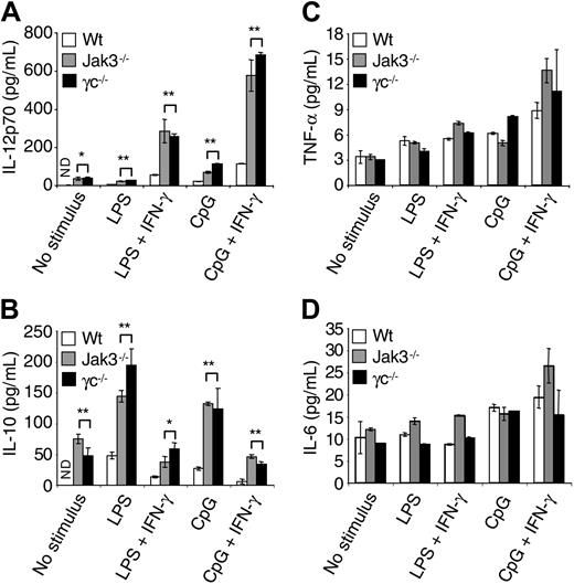 Figure 5. Enhanced IL-12 and IL-10 production by Jak3-/- and γc-/- BMDCs. BMDCs were cultured in medium or stimulated with LPS (1 μg/mL) or CpG oligos (1 μg/mL) with IFN-γ (10 ng/mL). After 24 hours, the production of the following cytokines was determined by ELISA: IL-12p70 (A), IL-10 (B), TNF-α (C), and IL-6 (D). *P < .05 and **P < .01 compared with wild-type BMDCs. ND indicates not detectable; n = 5.