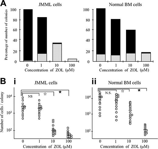 Figure 2. Effect of ZOL on colony formation from JMML and normal BM cells. (A) The percentages of the number of colonies in the culture of JMML and normal BM cells without and with 10 ng/mL GM-CSF, respectively, in the presence of various concentrations of ZOL to that in the absence of ZOL, and the proportion of G and GM colonies in total colonies under the respective conditions. The values indicate the means calculated from the data for 8 patients with JMML and 6 healthy donors in Table 1. ▪ indicates GM colonies; ▦, G colonies. (B) The numbers of cells contained in individual colonies cultured from JMML and normal BM cells without and with 10 ng/mL GM-CSF, respectively. Fifteen colonies were randomly chosen in the culture of BM cells of 3 patients with JMML and 3 healthy donors under the respective conditions. Bars indicate the means of cell numbers of the 15 colonies. In i, NS indicates not significant; ☆, P < .01; ★, P < .001. In ii, ☆ indicates P < .05; ★, P < .001.