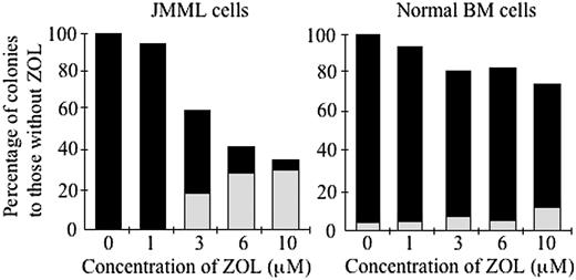 Figure 7. Effect of ZOL on the colony formation from JMML and normal BM cells at less than 10 μM. BM cells of a patient with JMML (case 7) and a healthy adult (case 6) were incubated in the clonal culture with concentrations of 0, 1, 3, 6, and 10 μM ZOL for 14 days in the absence and presence of GM-CSF (10 ng/mL), respectively. ▪ indicates GM colonies; ▦, G colonies.