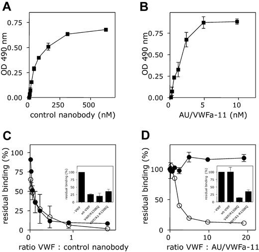 Figure 1. Differential binding of the control nanobody and AU/VWFa-11 to wt VWF and ristocetin-activated VWF. (A-B) Pd VWF was immobilized in microtiter wells (1 μg/mL, overnight at 4°C) and incubated with different concentrations of biotinylated control nanobody (A; 0-625 nM) or AU/VWFa-11 (B; 0-10 nM). Bound nanobody was detected with HRP-conjugated streptavidin. (C-D) Pd VWF-coated microtiter wells were incubated with biotinylated control nanobody (62.5 nM; C) or AU/VWFa-11 (1.9 nM; D) in the absence or presence of different concentrations of wt VWF preincubated with 1 mg/mL ristocetin (5 minutes at room temperature, ○) or wt VWF (•). Concentrations varied from 0 to 90 nM for control nanobody and from 0 to 20 nM for AU/VWFa-11. Inset shows incubation of control nanobody (62.5 nM) or AU/VWFa-11 (1.9 nM) in the presence of a 10-fold molar excess of VWF/R1306Q or VWF/A1(1261-1468)-R1306Q. Bound nanobody was detected using streptavidin-HRP. Binding in the absence of competitors was set to be 100%. Residual binding in the presence of VWF was plotted against the VWF/nanobody ratio. Data represent the mean ± SD of 3 experiments.