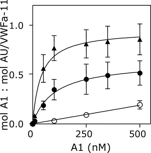 Figure 2. Interaction between AU/VWFa-11 and the VWF A1 domain. Different concentrations of VWF/A1(1238-1481) (○), VWF/A1(1261-1468) (•), or VWF/A1(1261-1468)-R1306Q (▴, 500 nM) were perfused over a CM5-sensor chip coated with 0.06 pmol/mm2 AU/VWFa-11 at a flow rate of 20 μL/min. The response at equilibrium (mol A1/mol AU/VWFa-11) was plotted against the concentration of VWF/A1 that was perfused over the chip.
