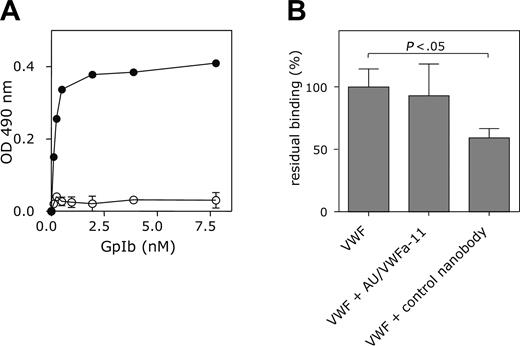 Figure 3. VWF-GpIbα interaction is unaffected by AU/VWFa-11 in static adhesion. (A) Microtiter wells coated with 5 μg/mL AU/VWFa-11 (•) or control nanobody (○) were blocked 30 minutes at 37°C with PBS/3% BSA/0.1% Tween-20 and incubated with 3.7 nM VWF/R1306Q. After washing, wells were incubated with GpIbα (0.12-31.1 nM) and subsequently with a monoclonal anti-GpIb antibody. Wells were washed and incubated with an HRP-conjugated rabbit anti–mouse antibody. Binding was detected by measuring the peroxidase activity. (B) Microtiter wells were coated with wt VWF (37 nM in 50 mM NaHCO3 buffer), overnight at 4°C. After blocking wells 1 hour at room temperature with 0.5% polyvinylpyrrolidone in PBS, wells were incubated with AU/VWFa-11 or control nanobody (1.25 μM in PBS, 1 hour, room temperature). After washing with PBS, CHO cells expressing the GpIb/IX/V complex (1 × 105 cells in DMEM containing 0.1% BSA) were allowed to bind in the presence or absence of the control nanobody or AU/VWFa-11 (1.25 μM). Binding of these cells was monitored by measuring the intrinsic alkaline phosphatase activity of the cells and set to be 100% in the absence of nanobodies. Data represent the mean ± SEM of 3 experiments.