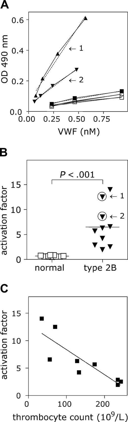 Figure 6. Activated VWF present in VWD type 2B plasma. (A) Microtiter wells coated with AU/VWFa-11 (5 μg/mL) were blocked 30 minutes with 3% BSA, 0.1% Tween-20 in PBS. NPP (▪), plasma from healthy individuals (n = 9; □) and VWD type 2B plasma (n = 12; ▴, ▾) were diluted in PBS to obtain a concentration range (0.23-0.93 nM). After washing, wells were incubated 1 hour at 37°C with the diluted plasmas. Bound VWF was detected using HRP-conjugated polyclonal anti-VWF antibody. The concentration of VWF in the diluted samples was plotted against the measured OD 490 nm. The slope found for NPP was set to be 1. Arrows indicate the slopes found for 2 different VWD type 2B patients. (B) The activation factors were calculated and plotted in a scatter plot. Arrows indicate the activation factors calculated for patients 1 and 2 from panel A. The activation factor found for VWD type 2B patients was significantly higher than that for the healthy individuals (P < .001). Data represent the mean ± SD. (C) The activation factor calculated for 9 VWD type 2B patients was plotted against the thrombocyte counts in these samples and a correlation was found to be significant (P < .003; R2 = 0.7401).
