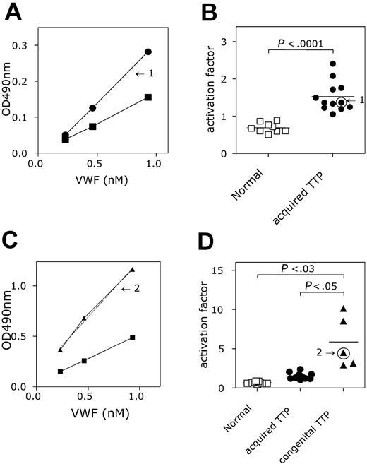 Figure 7. Detection of activated VWF in TTP plasma. (A,C) AU/VWFa-11–coated microtiter wells were incubated with NPP (▪), plasma from healthy individuals (n = 9; □), and plasma from patients suffering from acquired TTP (A; n = 12; ▪) or congenital TTP (C, n = 5, ▴). Plasma was diluted before incubation to obtain a concentration range of VWF (0.23-0.93 nM). Bound VWF was monitored with HRP-conjugated anti-VWF antibody. The amount of VWF in the diluted sample was plotted against the HRP activity (OD 490 nm). Slopes were calculated and the slope found for NPP was set to be 1. Arrows indicate the slopes found for a patient suffering from acquired TTP (1) or congenital TTP (2). (B-D) The activation factor was calculated and plotted in a scatter plot. Arrows indicate the values found for the patients plotted in panels A and C. Activation factors found for acquired and congenital TTP were significantly higher than those for the healthy individuals (acquired TTP versus healthy, P < .001 and congenital TTP versus healthy P < .03). The activation factor found for congenital TTP was also significantly elevated when compared to acquired TTP (P < .05). Data represent the mean ± SD.