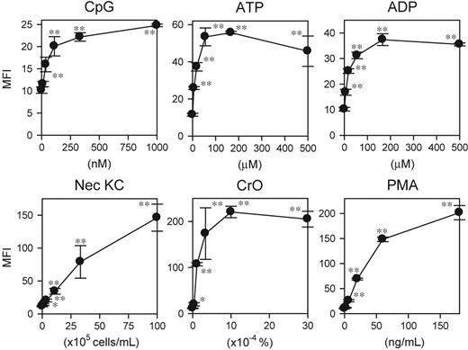Figure 2. Reactivity of DC biosensor clone to diverse stimuli. The XS106-pIL1-YFP DC clone was incubated for 16 hours with each test agent at the indicated concentrations and then examined for YFP expression (mean ± SD; n = 3). Asterisks indicate statistically significant YFP up-regulation compared with the nontreated samples (*P < .05, **P < .01). Data shown are representative of 3 independent experiments producing similar results.