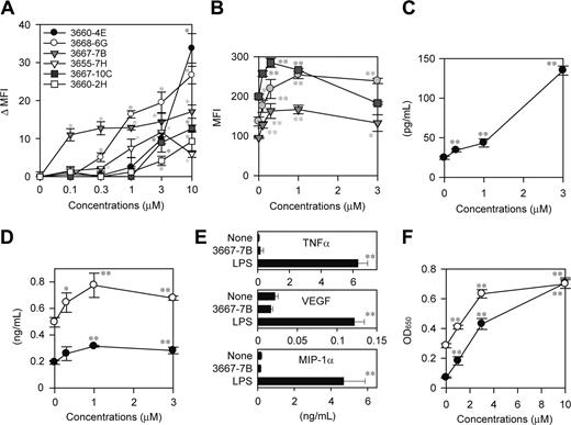 Figure 3. Identification of DC-stimulatory compounds in the NCI library. (A) Six hits were identified by screening 1986 compounds in the NCI library with the DC biosensor system. The XS106-pIL1-YFP DC clone was incubated for 16 hours with individual hit compounds at the indicated concentrations and then examined for YFP expression. Data shown are the delta MFI values representing the YFP fluorescent signals above the baseline level detected in the absence of added stimuli (mean ± SD; n = 3). *P < .01 (compared with vehicle-treated samples). (B) BM-DCs were incubated for 24 hours with compound 3667-7B at the indicated concentrations and then examined for the surface expression of MHC II (circles), CD40 (triangles), and CD80 (squares) (mean ± SD; n = 3). *P < .05, **P < .01 (compared with vehicle-treated samples). (C-D) The supernatants of the same BM-DC cultures were examined for secretion of IL-1β (C), IL-6 (D, ○), and IL-12 p40 (D, •) (mean ± SD; n = 3). *P < .05, **P < .01 (compared with vehicle-treated samples). (E) BM-DCs were incubated for 24 hours with compound 3667-7B (1 μM), LPS (10 ng/mL), or vehicle alone and then examined for the production of indicated factor (mean ± SD; n = 3). **P < .01 (compared with vehicle-treated samples). (F) XS106 DCs were incubated for 5 hours with compound 3667-7B at the indicated concentrations and then examined for activation of NF-κB p65 (•) and c-Rel (○) (mean ± SD; n = 3). **P < .01 (compared with vehicle-treated samples).