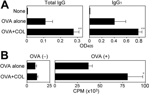 Figure 5. Adjuvant activities of COL to boost humoral and cellular immune responses. (A) BALB/c mice (n = 3 each) were left nonimmunized or immunized twice by subcutaneous injections of OVA (400 μg per animal) plus vehicle alone or COL (6 μg per animal). Serum samples collected 7 days after the second immunization were examined for OVA-specific immunoglobulins of the indicated isotypes (mean ± SD from 3 independent animals each). (B) The draining LN cells harvested from the same immunized mice were examined for proliferative responsiveness in the presence or absence of OVA (100 μg/mL) by 3H-thymidine uptake on day 4 (mean ± SD; n = 3 each). Statistically significant differences compared with the control panel immunized with OVA plus vehicle alone are indicated with asterisks (*P < .05, **P < .01).