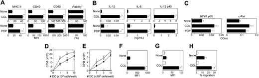 Figure 6. In vitro impacts of microtubule depolymerizing drugs on DC maturation. (A) BM-DCs were incubated for 24 hours with COL (3 μg/mL), PDP (1 μg/mL), or vehicle alone and then examined for the surface expression of MHC II, CD40, and CD80 and for cell viability by PI uptake (mean ± SD; n = 3). (B) The supernatants of the same BM-DC cultures were examined for the secretion of the indicated cytokines (mean ± SD; n = 3). (C) XS106 DCs were incubated for 5 hours with COL (3 μg/mL), PDP (1 μg/mL), or vehicle alone and then examined for NF-κB activation (mean ± SD; n = 3). (D) BM-DCs generated from BALB/c mice were incubated for 24 hours with 3 μg/mL COL (○) or vehicle alone (•), washed extensively, and then cocultured at the indicated numbers with allogeneic T cells (5 × 104 cells per well) purified from C57BL/6 mice. Data shown are 3H-thymidine uptake on day 4 (mean ± SD; n = 3). (E) BM-DCs were incubated for 24 hours with 3 μg/mL COL (open symbols) or vehicle alone (closed symbols) in the presence (circles) or absence (triangles) of 2 μg/mL OVA323-339 peptide during the last 2 hours of the incubation period. After extensive washing, DCs were cocultured at the indicated numbers with CD4 T cells (5 × 104 cells per well) purified from the DO11.10 transgenic mice. Data shown are 3H-thymidine uptake on day 3 (mean ± SD; n = 3). (F) Following 24 hours of incubation with 3 μg/mL COL or vehicle alone, BM-DCs were examined for their capacity to uptake FITC-dextran at 4°C (open bars) or 37°C (closed bars). Samples were then examined for FITC fluorescent signals (mean ± SD; n = 3) within the CD11c+ populations. (G) Following 24 hours of incubation with 3 μg/mL COL or vehicle alone, BM-DCs were stained with anti–CCR-7 mAb (closed bars) or isotype-matched control IgG (open bars). Data shown are fluorescent signals (mean ± SD; n = 3) within the CD11c+ populations. (H) Following 24 hours of incubation with 3 μg/mL COL or vehicle alone, BM-DCs were examined for their migratory capacity toward CCL-19 (closed bars) or PBS alone (open bars). Data shown are the percentage DC migration (mean ± SD; n = 3). In all panels, statistically significant changes as compared with controls treated with vehicle alone are indicated with asterisks (*P < .05, **P < .01).