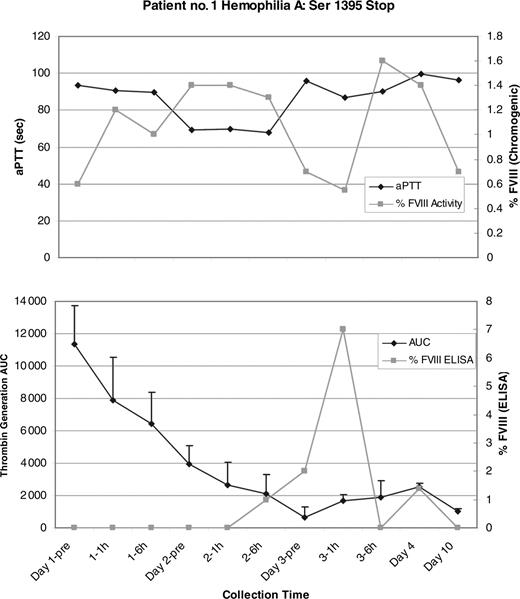 Figure 1. Patient no. 1 aPTT, chromogenic FVIII results, mean thrombin generation area under the curve (AUC), and FVIII antigen level (ELISA). (Top) There is good correlation between the drop in aPTT and rise in FVIII in the day-2 pretreatment (pre), day-2 1-hour, and day-2 6-hour samples. There is a peak in FVIII activity at the day-3 6-hour sample, and both the aPTT and FVIII return to baseline by the day-10 sample. (Bottom) There is a peak in FVIII:Ag at the day-3 1-hour sample to a level of 0.07 IU/mL (7%). The mean thrombin generation AUC is also shown and begins with the greatest AUC in the baseline sample that most likely reflects the exogenous recombinant FVIII that the patient self-administered 7 days before the start of the study. The AUC steadily declines from that time point on and it is possible that this exogenous factor masked any contribution to overall thrombin generation that the endogenous factor synthesized under the influence of gentamicin could have made. Error bars indicate the standard error of the mean (SEM).