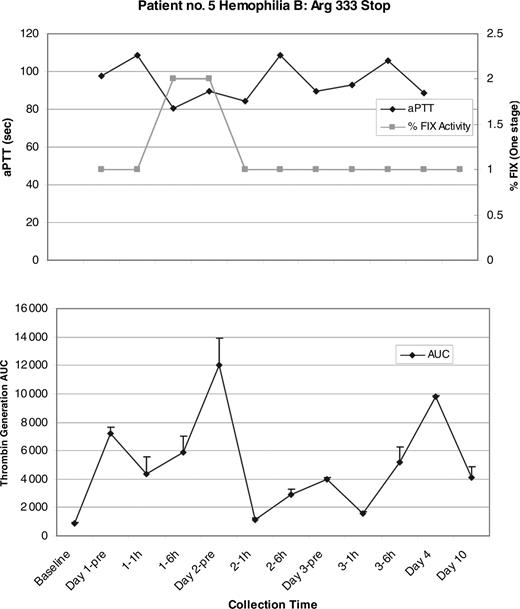 Figure 2. Patient no. 5 aPTT, one-stage FIX results and mean thrombin generation AUC. (Top) There is good correlation between the drop in aPTT and the rise in FIX in the day-1 6-hours and the day-2 pretreatment samples, however the changes are not sustained, and both the aPTT and FIX essentially return to baseline by the day-2 1-hour sample. The greatest mean thrombin generation (bottom) also correlates with the peak FIX and drop in the aPTT seen in the day-2 pretreatment sample. Error bars indicate SEM.