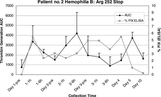 Figure 3. Patient no. 2 FIX ELISA and mean thrombin generation AUC. There is a sustained increase in the FIX:Ag throughout the study period that returns to baseline by the day-10 sample. This correlates with a sustained increase in the mean thrombin AUC that is seen throughout the study period as well. There was no change seen in the aPTT or the FIX:C level in this patient (not shown). Error bars indicate SEM.