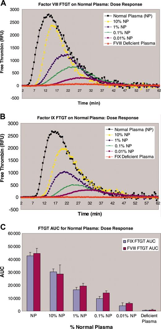 Figure 4. FTGT on normal plasma (NP). (A) The thrombin generation dose response for normal plasma with differing FVIII concentrations. (B) The thrombin generation dose response for normal plasma with differing FIX concentrations. (C) The calculated area under the thrombin generation curve (AUC) for different dilutions of both FVIII and FIX plasma.