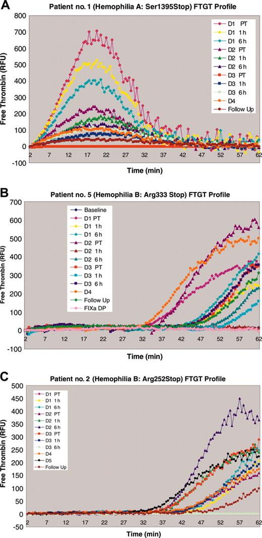 Figure 5. FTGT results on patient nos. 1, 5, and 2. (A) The fluorogenic thrombin generation curve for patient no. 1 before and throughout the study period. There is a clear high peak in the baseline sample that most likely reflects the exogenous recombinant FVIII that the patient self-administered 7 days before the start of the study. The peak of thrombin generation steadily declines from that time point on and it is possible that this exogenous factor masked any contribution to overall thrombin generation that the endogenous factor synthesized under the influence of gentamicin could have made. (B) The FTGT for patient no. 5 before and throughout the study period. There is a peak of thrombin generation in the day-2 pretreatment (PT) sample that correlates with the drop in aPTT and rise in FIX level seen in Figure 2. (C) The FTGT for patient no. 2 before and throughout the study period. There is an increase in thrombin generation throughout the study period that correlates with the rise in the FIX antigen level (Figure 3) but is not reflected in the aPTT or FIX one-stage assay. RFU indicates relative fluorescence units.