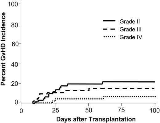Figure 1. Acute GvHD. Estimates of cumulative incidences of acute GvHD by severity grading.