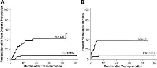 Figure 2. Mortality from disease progression and nonrelapse mortality. Estimates of the cumulative incidences of mortality from disease progression (A) and nonrelapse mortality (B) by disease status at transplantation are shown. CR1/CR2 indicates complete remission 1 (n = 22) or 2 (n = 14); non-CR, patients with refractory disease (n = 27), untreated relapse (n = 7), or untreated primary disease (n = 1).