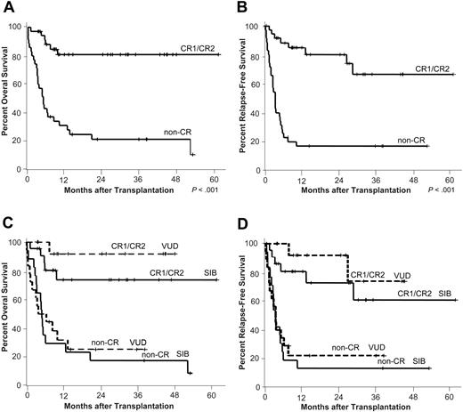 Figure 3. Overall and relapse-free survival. Kaplan-Meier estimates of overall (A) and relapse-free survival (B) by disease status at transplantation are depicted. CR1/CR2 indicates complete remission 1 (n = 22) or 2 (n = 14); non-CR, patients with refractory disease (n = 27), untreated relapse (n = 7), or untreated primary disease (n = 1). (C-D) Overall and relapse-free survival was similar for patients who received a transplant from siblings (SIB) or volunteer unrelated donors (VUD) (CR group: SIB n = 22, VUD n = 14; non-CR group: SIB n = 17, VUD n = 18).