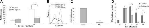 Figure 1. Influence of TNFα on normal bone marrow progenitors. Fresh CD34+ were cultured in medium containing various cytokines as described in “Materials and methods” in the presence or absence of TNFα (20 ng/mL) for 7 to 14 days. (A) Viable cells were counted by trypan blue dye exclusion. Results represent the mean ± SD of 5 independent experiments. ***P < .001. (B) Differentiation was analyzed by flow cytometry using anti-CD34 monoclonal antibody at 7 days of culture. Results are representative of 3 independent experiments. (C) Transcripts of hTERT were quantified using the LightCycler TeloTAGGGhTERT quantification kit as described in “Materials and methods.” hTERT/PBGD represents the ratio between hTERT and PBGD transcripts normalized to untreated control cells at 7 days of culture. They are expressed as the mean hTERT/PBGD values from 3 independent experiments ± SDs; ****P < .001. (D) Telomerase activity was measured by using the TeloTAGGG telomerase PCR ELISA kit as described in “Materials and methods.” Results are expressed as mean RTA values ± SDs of 3 independent experiments. *P = .014; **P = .002 and .004.