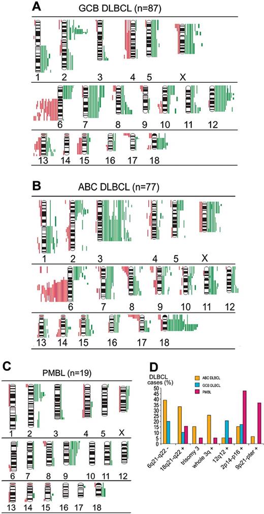 Figure 1. Summary of chromosomal imbalances detected in 224 cases of untreated de novo DLBCL classified by gene-expression profiling. Red bars on the left side of the ideogram indicate losses of chromosomal material; green bars on the right side indicate gains of chromosomal material; thick green bars indicate chromosomal gains exceeding the cut-off value of 1.5 in a large chromosomal region; solid dots indicate high-level DNA amplifications. Each bar represents a chromosomal region gained or lost in a single sample. (A) GCB-DLBCL (n = 87); (B) ABC-DLBCL (n = 77); (C) PMBCL (n = 19); and (D) bar diagram indicating the frequencies of chromosomal imbalances that distinguish between ABC-DLBCL, GCB-DLBCL, and PMBCL (for statistical details see “Patients, materials, and methods”). All differences were statistically significant at P < .05, with the exception of 12q12 gains (P = .059).