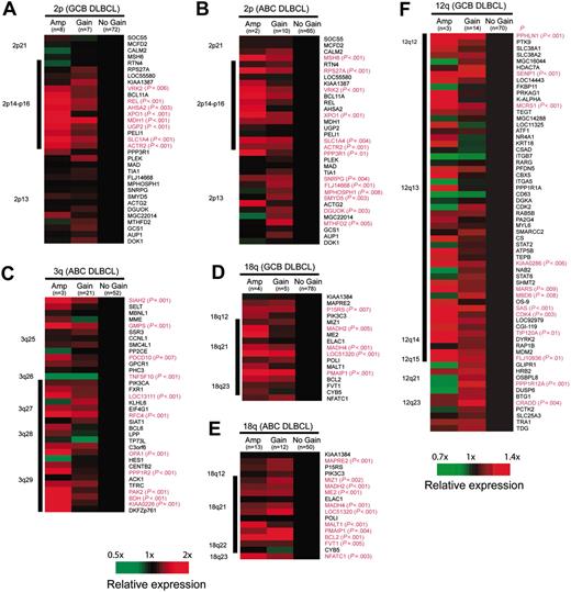 Figure 2. Influence of chromosomal gains and amplifications on locus-specific gene-expression levels. Changes in gene-expression levels are depicted for each gene (averaged in each cohort) with regard to the locus-specific genetic status (wild-type vs gain vs amplification). Genes are ordered according to their chromosomal position shown on the right. Gene-locus information was obtained from the website for Genes On Sequence Map (Homo sapiens built 33). For genes with more than one microarray element on the Lymphochip, the average expression from different clones was calculated. The black bar on the left indicates the minimally gained region in all cases. The comparison of the expression levels was performed using the ANOVA test. Genes with significant differences (P < .01) are highlighted in red.