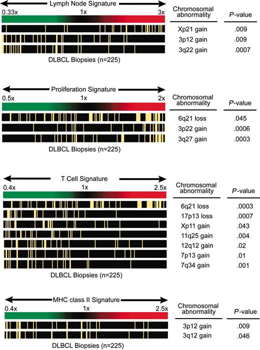 Figure 3. Chromosomal imbalances influence the lymph node, proliferation, T-cell, and MHC class II gene-expression signatures. In each of the 4 panels, DLBCL cases are ordered according to their average expression of the respective signature genes (the case with the lowest expression appears on the left end of the spectrum). Cases with the chromosomal abnormalities shown on the right are marked with a yellow bar. Correlations with a P value less than .05 are shown. If more than one cytoband in one chromosomal arm showed a P value less than .05, the cytoband with the lowest P value is displayed.