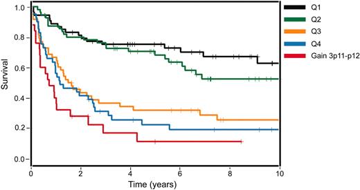 Figure 4. Impact of genomic gains of 3p11-p12 on survival of patients with DLBCL. Kaplan-Meier survival estimates of patients with DLBCL with genomic gains of 3p11-p12 in comparison to their stratification into survival quartiles based on the gene-expression-based outcome predictor model alone3 (P = .029). Q indicates quartile.