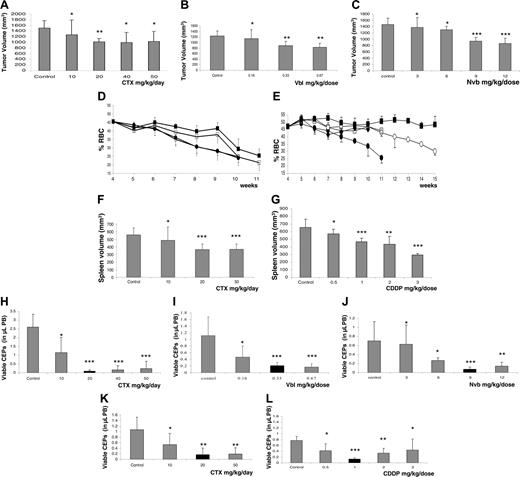 Figure 1. Correlation between dose-dependent treatment efficacy and reduction in viable CEPs in various tumor models. Tumor growth delays or tumor volumes at the end of treatment. (A) MeWo human melanoma treated with CTX administered through drinking water on a daily basis. (B) MDA-MB-231/MVB9 human breast cancer–derived multidrug-resistant variant tumors treated with Vbl, injected intraperitoneally 3 times a week. (C) MDA-MB-231/LM2-4 human breast cancer treated with Nvb administered by gavage 3 times a week, at the indicated doses. In addition, 4-week-old erythroleukemic mice were treated with either (D, F) CTX through drinking water or (E, G) CDDP by intraperitoneal injection twice a week; tumor growth in this model is represented by reduction in hematocrit levels and changes in spleen volume at end point. For both drugs, groups are designated as follows: control untreated (•), 10 mg/kg CTX daily or 0.5 mg/kg CDDP (○), 20 mg/kg CTX daily or 1 mg/kg CDDP (▪), 50 mg/kg CTX daily or 2 mg/kg CDDP (□) and 3 mg/kg CDDP (♦). Parallel experiments were performed to test for viable CEPs by flow cytometry, as previously described6 (H-L). Black columns represent the optimal therapeutic doses in each case that induce the most significant decline in viable CEP levels and a reduction in tumor volumes, with minimal or no toxicity, as summarized in Table 1. Significant differences from control: *P > .05; **.05>P > .01; and *** P < .01.