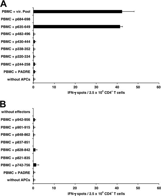 Figure 1. T-cell response against the HOM-TES-14/SCP1–derived peptides. (A) Autologous PBMCs (5 × 104/well) were used as APCs to stimulate bulk T cells of 7 patients. T cells (2.5 × 104 CD4+ T cells/well) from 1 of 7 of these patients showed a significant response against peptide p635-349 after stimulation for 21 days with PBMCs loaded with the first pool of 7 SCP1-derived peptides (P < .001). The p635-649–specific response was of a magnitude similar to that of T cells that had been prestimulated with a pool of 7 peptides derived from the pp65 antigen of the human CMV under the same conditions. (B) No significant response was observed after stimulation with 7 additional HOM-MEL-14/SCP1–derived peptides constituting the second pool. In the absence of effector cells, the autologous APCs did not secrete IFN-γ.