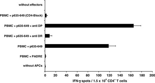 Figure 2. Demonstration of the HLA-DR restriction of the CD4+-mediated T-cell response against the HOM-TES-14/SCP1–derived peptide p635-649. The HLA-DR restriction of the anti–p635-649 T-cell response (1.5 × 104 CD4+ T cells/well) was demonstrated by ELISPOT assay by significant (P < .01) blocking of the response by incubating the APCs with anti-DR antibody (clone L243) after p635-649 stimulation for 28 days. Treatment of p635-649–pulsed autologous PBMCs (5 × 104/well) with anti-DP antibody had no effect. Similarly, the reaction was significantly (P < .01) blocked after incubation of the effector cells with anti-CD4 antibody (clone MT310).