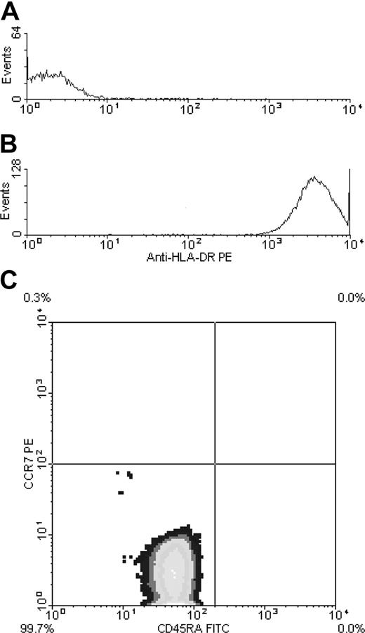 Figure 3. Characterization of the cells of p635-649–specific clone 60. (A) Expression of HLA-DR molecules on the surfaces of the CD4+-gated cells before in vitro stimulation with SCP1-derived peptides. (B) Expression of HLA-DR on the CD4+-gated cells of clone 60 (which made up 96% of this clone) demonstrated the strong activation of these T cells on stimulation with p635-649. (C) Phenotype of the CD4+-gated cells of clone 60 (CD45 RA–/CCR7–) corresponded to the effector-memory type, according to the classification scheme suggested by Sallusto et al.32