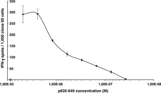 Figure 4. Dose-response curve of clone 60 cells against p635-649. Titration of peptide p635-649 used for pulsing allogeneic APCs (LCL Co90 at a concentration of 3 × 104/well) showed a response of 1000 clone 60 cells/well with concentrations of as little as 30 nM peptide.