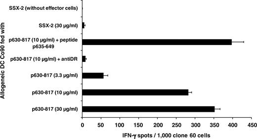 Figure 7. Natural processing and presentation of the HOM-TES-14/SCP1–derived peptide p635-649. To provide evidence for the natural processing of SCP1-derived peptide p635-649, a fragment was synthesized spanning the residues p630 to p817 and including p635-649. Generating DCs in medium with increasing concentrations of p630-687 induced a concentration-dependent T-cell response of clone 60 cells (1000 cells/well), which could be blocked by anti–HLA-DR. Full-length SSX2 antigen was used as a control (P < .001). Additional pulsing of the DCs with peptide p635-649 boosted the T-cell reaction significantly (P = .05), causing an increase of spot numbers by approximately 35%.
