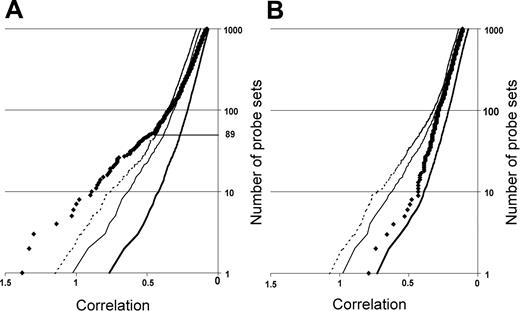 Figure 1. Neighborhood analysis of normal CD34+ cells versus early MDS CD34+ cells of the initial data set of 14 low-risk MDS and 9 healthy controls. The plot shows the number of probe sets predictive of MDS (black diamonds) versus normal together with curves showing the 50% (thick solid line), 5% (thin solid line), and 1% (dashed line) significance levels representing randomly permuted class distinctions. There is a less than 1 in 100 chance of probe sets to the left of the dashed line falsely predicting MDS. Eighty-nine underexpressed probe sets distinguish MDS from normal (A), whereas no overexpressed probe set in MDS can make the distinction between MDS and normal (B).