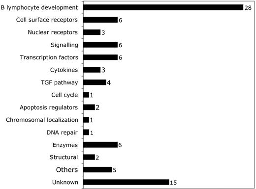 Figure 2. Breakdown of predictive probe sets by function according to OMIM citation. Probe sets corresponding to different functional categories of genes are shown. The number of probe sets in each category is shown to the right of the bar.