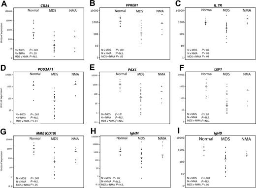 Figure 4. Validation of predictive genes by quantitative real-time PCR. Nine healthy controls, 22 MDS, and 5 non-MDS anemias were studied. The horizontal bars represent median values. Significance values are shown for the comparison of normal (N) versus MDS, N versus non-MDS anemia (NMA), and MDS versus NMA. Genes tested were CD24 (A), VPREB1 (B), IL7R (C), POU2AF1 (D), PAX5 (E), LEF1 (F), MME (CD10) (G), IgHM (H), and IgHD (I).