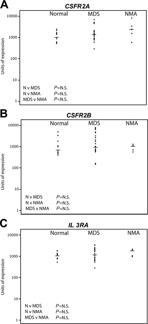 Figure 5. Pattern of expression of early myeloid genes by quantitative real-time PCR. The same sample set as in Figure 4 was used. The horizontal bars represent median values. Significance values are shown for the comparison of normal (N) versus MDS, N versus non-MDS anemia (NMA), and MDS versus NMA. Genes tested were CSFR2A (A), CSFR2B (B), and IL3RA (C).