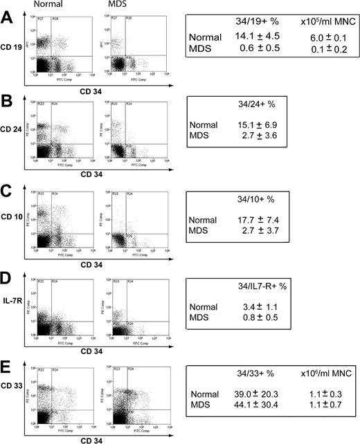 Figure 6. Assessment of protein expression of lymphoid and myeloid surface markers in normal and early MDSCD34+ cells. Mononuclear cells were stained for CD34 and a number of lymphoid or myeloid antigens. Representative plots are shown. The boxes indicate mean values ± standard deviation for 6 control samples and 7 early MDS samples used in the analysis. CD34/19 (A), CD34/24 (B), CD34/10 (C), CD34/IL-7R (D), CD34/33 (E).