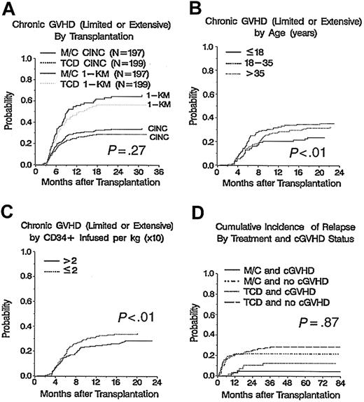 Figure 1. Cumulative incidence of chronic GVHD and relapse by covariates. (A) Cumulative incidence of chronic GVHD by treatment arm, P = .27. (B) Incidence of chronic GVHD by recipient age, P < .01. (C) Incidence of chronic GVHD by CD34+ dose, P < .01. (D) Cumulative incidence of relapse by treatment arm and chronic GVHD status, P = .87.