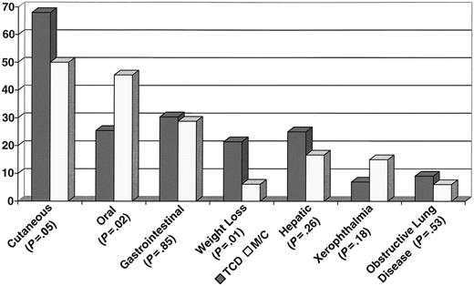 Figure 2. Chronic GVHD clinical manifestations at time of diagnosis.