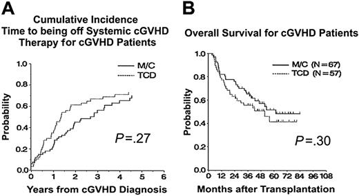 Figure 3. Time to being off systemic immunosuppressive therapy and overall survival from transplantation for patients with chronic GVHD. (A) Time to being off systemic immunosuppressive therapy for chronic GVHD, P = .27 at 5 years. (B) Overall survival from time of transplantation for patients with chronic GVHD, P = .30.