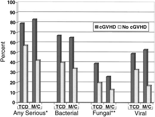 Figure 4. Serious infections in patients surviving 100 days after transplantation. All serious infections were more frequent in patients with cGVHD, *P < .01. Fungal infections were more frequent in patients with cGVHD after TCD, **P = .05.