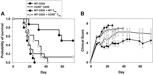 Figure 2. CCR5 deficiency impairs the ability of Tregs to suppress GVHD morbidity and mortality. (A) Survival of lethally irradiated B6D2 recipients of allogeneic BMT consisting of WT TCD-BM and CD25-depleted (CD25-) T cells from WT or CCR5-/- donors. In some groups, mice received WT TCD-BM and WT CD25- T cells, plus Tregs from WT or CCR5-/- donors. Figure represents data pooled from 2 separate experiments yielding similar results. For WT CD25-,n = 10; CCR5-/- CD25-, n = 10; WT CD25- plus WT Tregs, n = 8; WT CD25- plus CCR5-/- Tregs, n = 8. (B) Clinical GVHD scores of recipients above were evaluated at the time points shown. Data represent mean score ± SEM at each time point.