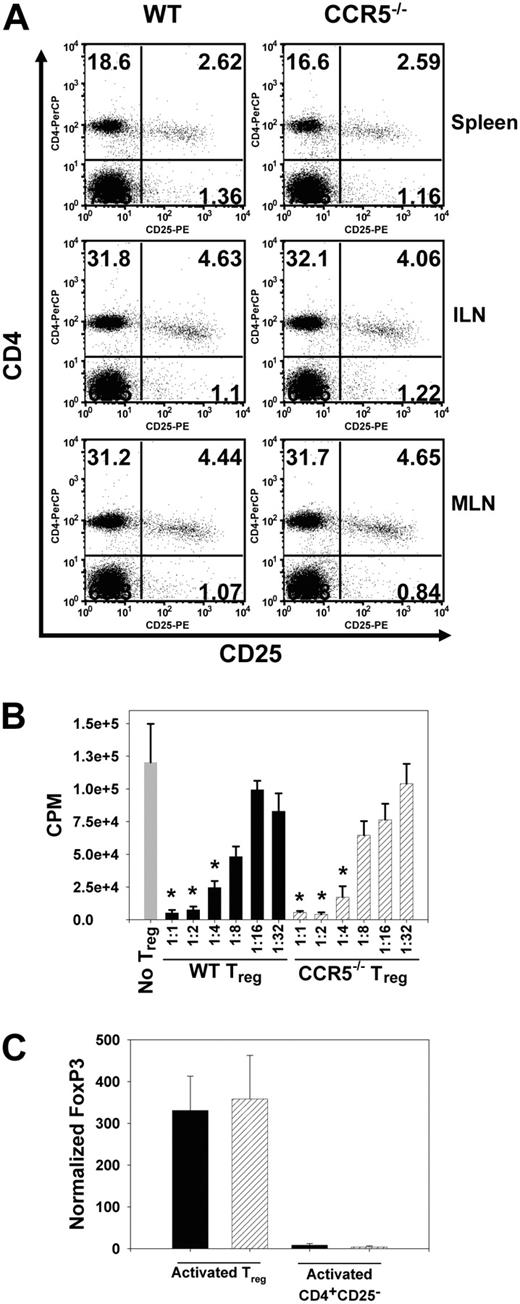 Figure 3. CCR5 deficiency does not affect the proportions of Tregs in the periphery, the suppressive function of Tregs, FoxP3 expression, proliferation, or survival. (A) CD4+CD25+ T cells in spleens, and inguinal (ILNs) and mesenteric lymph nodes (MLNs) from male WT and CCR5-/- mice. Shown are cells within the live lymphocyte gate. Data are representative of 2 organs per group. (B) Suppression of WT responder cell proliferation in response to B6D2 alloantigen by WT (▪) and CCR5-/- (▨) Tregs was assessed as described in “Materials and methods.” Data represent mean ± SEM. *P ≤ .05. (C) FoxP3 expression in WT (▪) and CCR5-/- (▨) Tregs and CD4+CD25-, cultured as described in “Materials and methods,” was assessed by QPCR. Data represent mean ± SEM.