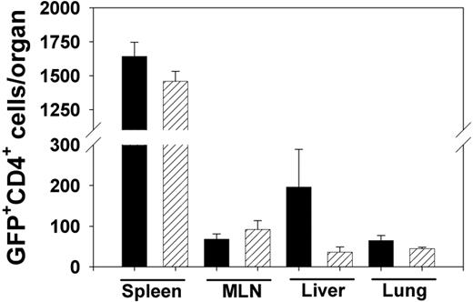 Figure 4. Infiltration of WT and CCR5-/- Tregs, measured by quantitation of eGFP+CD4+ cell infiltrates in lymphoid tissues and target organs on day 5 after transplantation. Lethally conditioned B6D2 mice received transplants containing WT TCD-BM and WT whole splenic T cells, with FACS-sorted WT/eGFP (▪) or CCR5-/-/eGFP (▨) Tregs added. The numbers of eGFP+CD4+ cells infiltrating the organs shown were determined by flow cytometry on day 5 after transplantation. n = 4 mice/group. Data represent mean ± SEM.