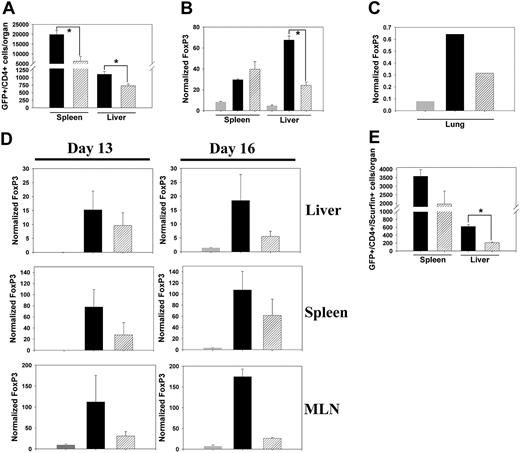 Figure 5. Quantitation of FoxP3 expression in donor cells infiltrating lymphoid tissues and target organs on days 10, 13, and 16 after transplantation. (A) Transplants consisted of WT TCD-BM and WT CD25- T cells, with column-purified WT/eGFP (▪) or CCR5-/-/eGFP (▨) Tregs. The numbers of eGFP+CD4+ cells infiltrating the spleen and liver were determined by flow cytometry on day 10. These data are representative of 2 similar experiments. *P < .05 (B) FoxP3 expression in donor cell infiltrates purified on day 10 from spleens and livers of transplant recipients receiving TCD-BM and WT CD25- T cells, either alone (▦) or with column-purified Tregs from WT/eGFP (▪) or CCR5-/-/eGFP (▨) donors. Donor cell infiltrates were pooled from 3 mice per group. Data shown are representative of 2 separate experiments yielding similar results. *P < .05. (C) FoxP3 expression in donor cell infiltrates purified on day 10 from lungs of mice transplanted as above. Donor cell infiltrates were pooled from 3 mice per group. (D) FoxP3 expression in donor cell infiltrates purified on days 13 and 16 from spleens, livers, and MLNs of recipient mice transplanted as in panel B. Donor cell infiltrates were pooled from 4 mice per group on day 13 and from 3 mice receiving WT/eGFP Tregs and 2 mice receiving CCR5-/-/eGFP Tregs on day 16. (E) Mice underwent transplantation as in panel A, and intracellular Scurfin analysis was performed on leukocytes pooled from the spleen or liver of 3 mice per group on day 10. Total GFP+CD4+Scurfin+ cells per organ were calculated by multiplying the total number of GFP+CD4+ cells in each organ, by the percent Scurfin+. Data shown are mean ± SEM. *P < .05.