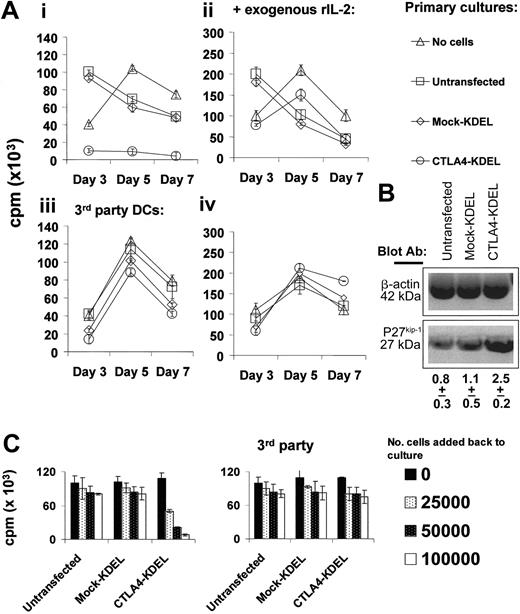 Figure 5. Generation of anergic and regulatory T cells after coculture with CTLA4-KDEL–transfected DCs. (A) Purified T cells (106) were cocultured with DCs (10:1 ratio), which were either untransfected or transfected with CTLA4-KDEL or mock-KDEL. After 5 days, T cells were rested in culture for another 5 days. The cells were then put into fresh culture with mDCs from either the same donor (i-ii) or third-party (iii-iv) mDCs at 5:1 ratio in the presence (ii,iv) or absence (i,iii) of 10 U/mL exogenous rIL-2. The proliferation of T cells was determined by 3H-thymidine incorporation on days 3, 5, and 7. The results are expressed as the mean ± SD of triplicate wells. (B) T cells exposed to untransfected DCs, mock-KDEL–transfected DCs, or CTLA4-KDEL–transfected DCs were analyzed for expression of p27kip1 and β-actin expression by Western blotting. The density of the p27kip1 bands (normalized to β-actin) are shown below, as the mean ± SD of 3 experiments. (C) The T cells generated following incubation with untransfected or with CTLA4-KDEL or mock-transfected DCs were added at varying numbers to an MLR between fresh T cells (from the same donor) and DCs from either the original stimulator or third-party DCs. 3H-thymidine incorporation was measured on day 5. All data are representative of 3 experiments and show the mean ± SD of triplicate cultures.