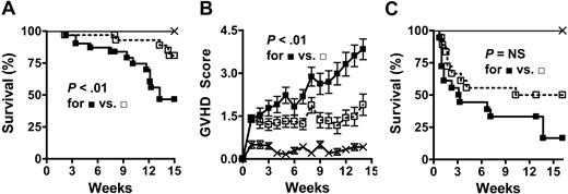 Figure 1. CCR2-/- CD8+ T cells induce less GVHD morbidity and mortality than WT CD8+ T cells. (A,B) Lethally irradiated (1300 cGy) C3FeB6F1 mice received 5 × 106 TCD WT BM cells alone (×; n = 12) or in combination with 3 to 4.5 × 106 WT (▪; n = 31) or CCR2-/- (□; n = 33) CD8+ T cells. Data represent 3 combined experiments. (A) Kaplan-Meier survival curve. (B) Clinical GVHD score (mean ± SEM). (C) Lethally irradiated (1300 cGy) C3FeB6F1 mice received 5 × 106 TCD WT BM cells alone (×;n = 9) or in combination with 2 × 106 WT (▪; n = 18) or CCR2-/- (□; n = 18) splenic T cells. Data represent 2 combined experiments. NS indicates not significant.