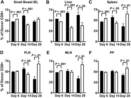 Figure 3. Migration of CCR2-/- CD8+ T cells into gut and liver during GVHD is reduced. Lethally irradiated (1300 cGy) C3FeB6F1 mice received 5 × 106 TCD WT (B6-Ly5.1) BM cells with a mix of 2 × 106 WT (B6-Thy1.1) and 2 × 106 CCR2-/- CD8+ T cells. Organs were harvested at days 6, 14, and 28 after BMT and analyzed with FACS. (A) Small bowel IEL. (B) Liver. (C) Spleen. (D) PLN. (E) MLN. (F) PP. Data represent the mean ± SEM of the percentage of infiltrating WT (▪) or CCR2-/- (□) CD8+ T cells of all donor CD8+ T cells excluding BM-derived CD8+ T cells. Eight mice were analyzed per time point.