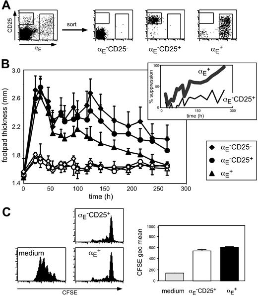 Figure 1. The αE+ Tregs efficiently suppress committed Th1 cells in vivo. (A) FACS analysis of pooled spleen and lymph node CD4+ T cells before and after subset sorting. (B) In vitro generated Th1 cells (5 × 105) were injected intravenously together with 5 × 105 FACS-sorted and preactivated T cells into naive BALB/c mice. Twenty-four hours later the DTH response was induced by OVA peptide injection into the footpad. Shown is progression of the inflammatory response monitored by the thickness of footpads injected with OVA/IFA (♦, •, ▴) and control footpads injected with PBS/IFA (♦,○, ▵; mean ± SD; n = 6). The αE+ Tregs showed a significantly higher suppressive capacity than αE–CD25+ cells (P < .01, repeated measure analyses). The insert shows the same data set expressed as percent suppression by indicated Treg subsets, in relation to the footpad swelling (OVA/IFA-injected footpad minus PBS/IFA-injected footpad) of mice adoptively transferred with αE–CD25– control cells. (C) In vitro suppressive capacity of indicated T-cell subsets on naive T-cell proliferation was determined after 72 hours of coculture with CFSE-labeled responder cells at a 1:1 ratio. Culture of CFSE-labeled responder cells alone (medium) served as control. Representative histogram plots of CFSE profiles from CFSE+CD4+ T cells are shown. Quantification of suppressive capacity is based on the CFSE geometric mean of total CFSE+CD4+ T cells (n = 3; mean ± SD; 1 representative of 2 independent experiments).