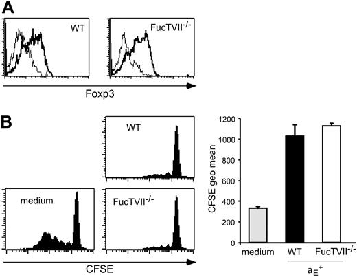 Figure 3. The αE+ Tregs from WT and FucTVII–/– mice show similar Foxp3 expression and in vitro suppressive capacity. (A) Intracellular expression of Foxp3 in αE+ Tregs from DO11.10 (WT) and DO11.10 × FucTVII–/– mice is shown. Representative histogram plots from 3 independently analyzed mice were selected. (B) In vitro suppressive capacity of αE+ Treg subsets from DO11.10 and DO11.10 × FucTVII–/– mice on naive T-cell proliferation was determined after 72 hours of coculture with CFSE-labeled responder cells at a 1:1 ratio. Culture of CFSE-labeled responder cells alone (medium) served as control. Representative histogram plots of CFSE profiles from CFSE+CD4+ T cells are shown. Quantification of suppressive capacity is based on the CFSE geometric mean of total CFSE+CD4+ T cells (n = 3; mean ± SD; 1 representative of 2 independent experiments).